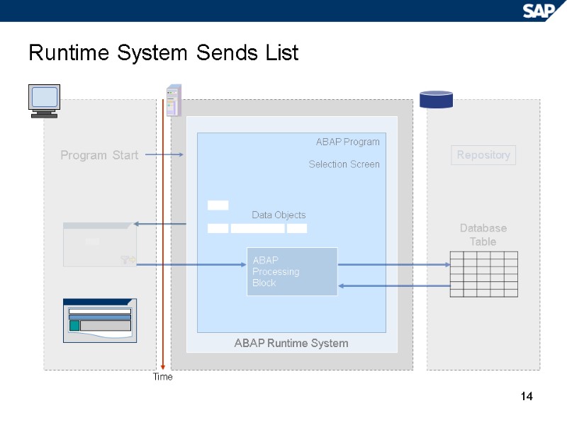 14 Runtime System Sends List Repository Time ABAP Runtime System ABAP Program  Selection